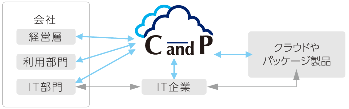 IT部門とIT企業は灯台もと暗し